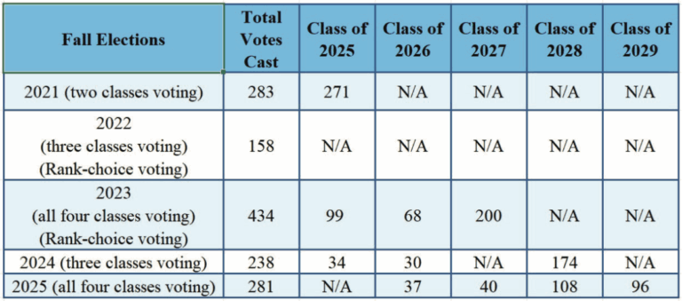 SGA Fall Election and Participation Statistics