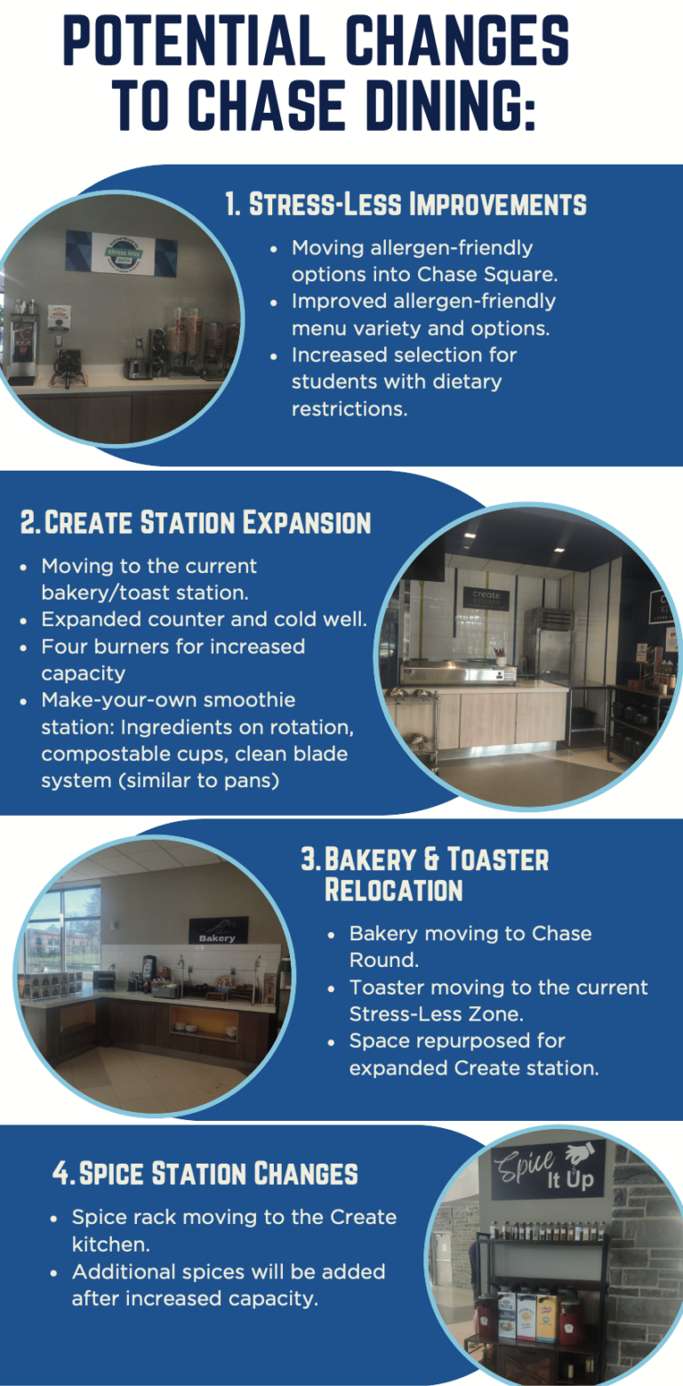Dining Services Plans Changes to Chase Dining Hall